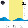 H Caldwell Pier tide chart for Tuesday, March 21, 2023