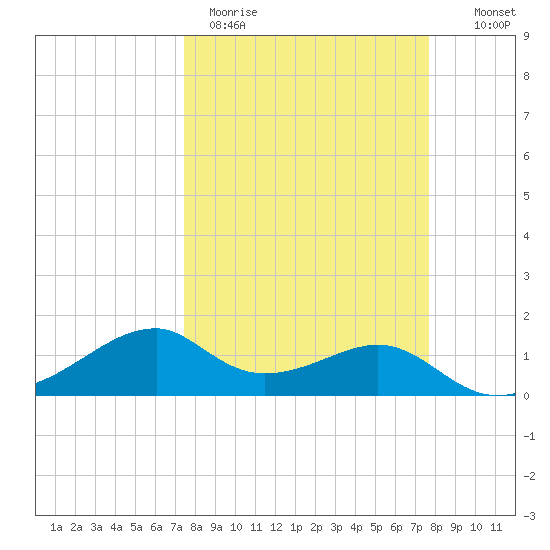 H Caldwell Pier tide chart for Thursday, March 23, 2023