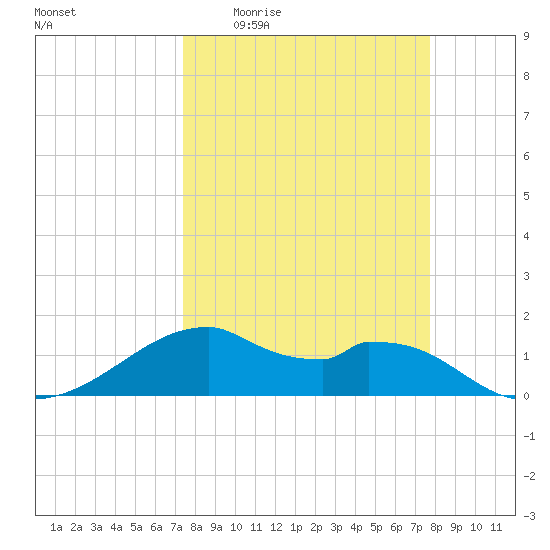 H Caldwell Pier tide chart for Saturday, March 25, 2023