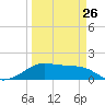 H Caldwell Pier tide chart for Sunday, March 26, 2023