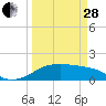 H Caldwell Pier tide chart for Tuesday, March 28, 2023