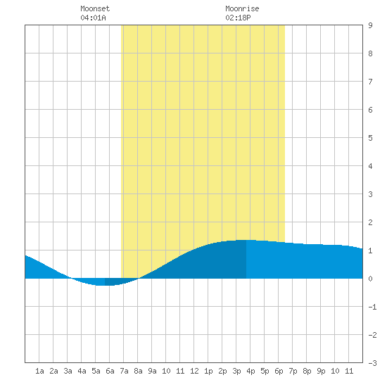 H Caldwell Pier tide chart for Thursday, March 2, 2023