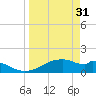 H Caldwell Pier tide chart for Friday, March 31, 2023