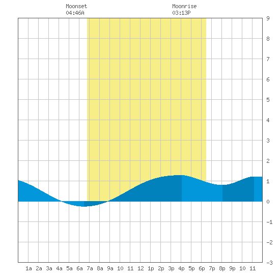 H Caldwell Pier tide chart for Friday, March 3, 2023