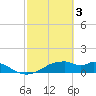 H Caldwell Pier tide chart for Friday, March 3, 2023