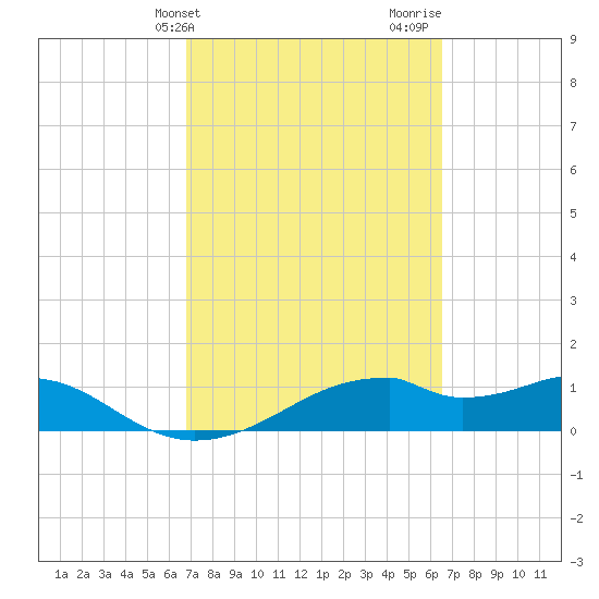 H Caldwell Pier tide chart for Saturday, March 4, 2023