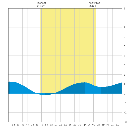H Caldwell Pier tide chart for Sunday, March 5, 2023