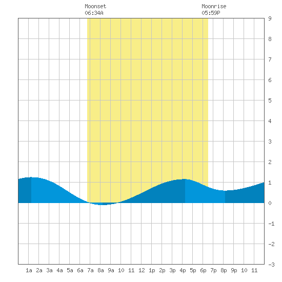 H Caldwell Pier tide chart for Monday, March 6, 2023