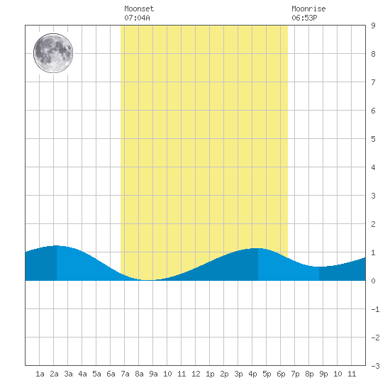 H Caldwell Pier tide chart for Tuesday, March 7, 2023