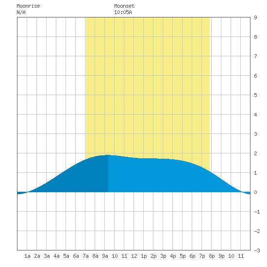H Caldwell Pier tide chart for Monday, April 10, 2023