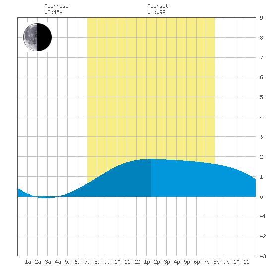H Caldwell Pier tide chart for Thursday, April 13, 2023
