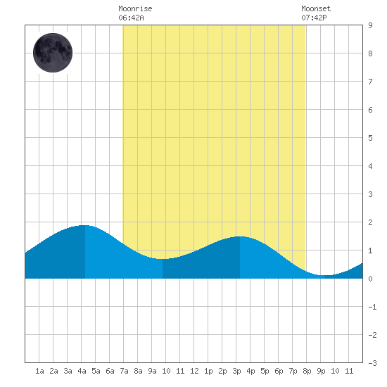 H Caldwell Pier tide chart for Wednesday, April 19, 2023