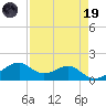 H Caldwell Pier tide chart for Wednesday, April 19, 2023