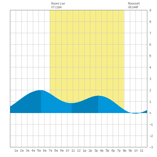 H Caldwell Pier tide chart for Thursday, April 20, 2023