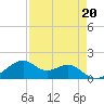 H Caldwell Pier tide chart for Thursday, April 20, 2023