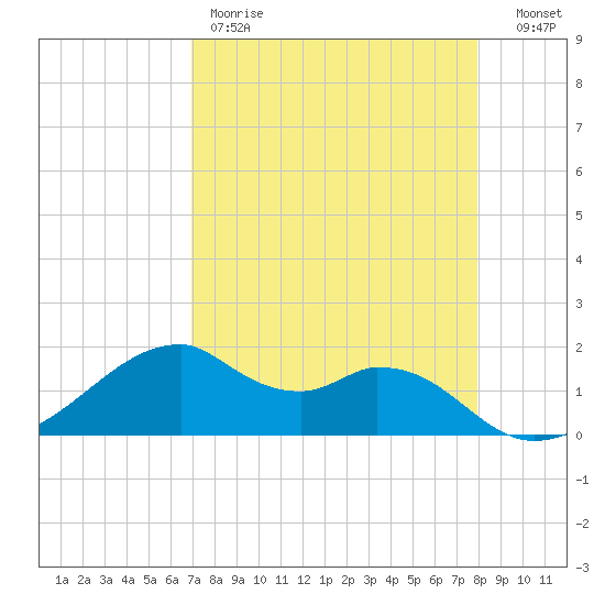 H Caldwell Pier tide chart for Friday, April 21, 2023