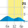 H Caldwell Pier tide chart for Friday, April 21, 2023