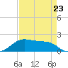 H Caldwell Pier tide chart for Sunday, April 23, 2023