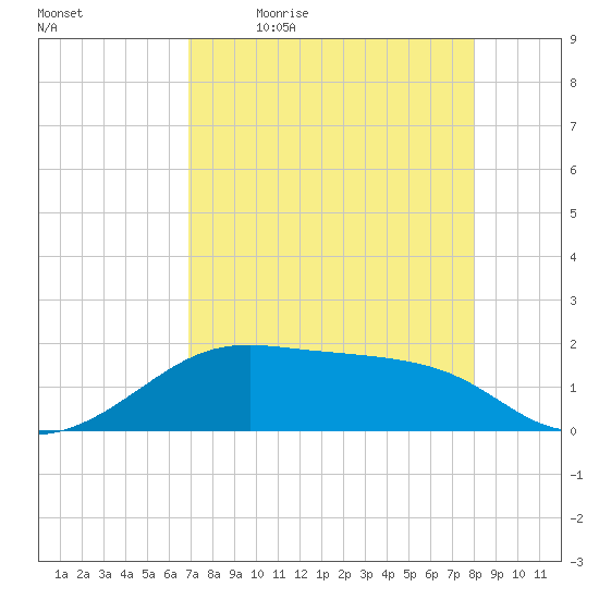 H Caldwell Pier tide chart for Monday, April 24, 2023