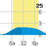 H Caldwell Pier tide chart for Tuesday, April 25, 2023