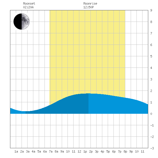 H Caldwell Pier tide chart for Thursday, April 27, 2023