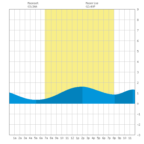 H Caldwell Pier tide chart for Saturday, April 29, 2023