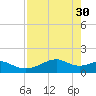 H Caldwell Pier tide chart for Sunday, April 30, 2023