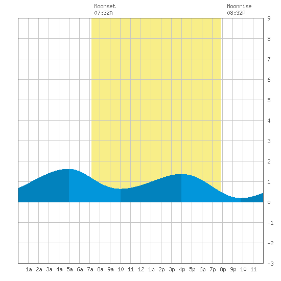 H Caldwell Pier tide chart for Thursday, April 6, 2023