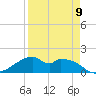 H Caldwell Pier tide chart for Sunday, April 9, 2023