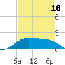 H Caldwell Pier tide chart for Wednesday, May 10, 2023