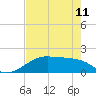 H Caldwell Pier tide chart for Thursday, May 11, 2023