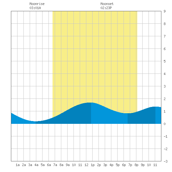 H Caldwell Pier tide chart for Saturday, May 13, 2023