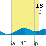 H Caldwell Pier tide chart for Saturday, May 13, 2023