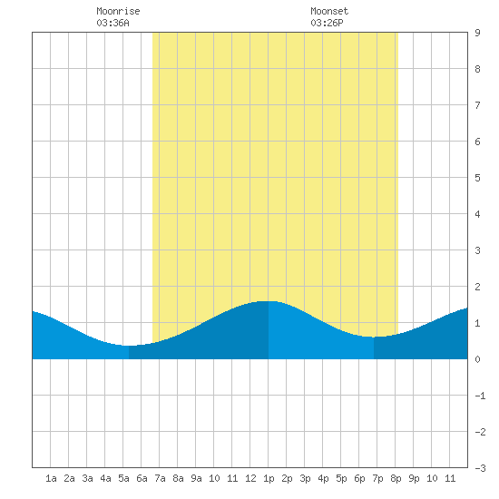 H Caldwell Pier tide chart for Sunday, May 14, 2023