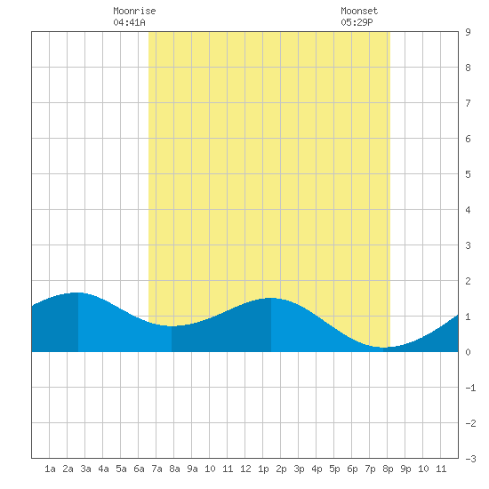 H Caldwell Pier tide chart for Tuesday, May 16, 2023