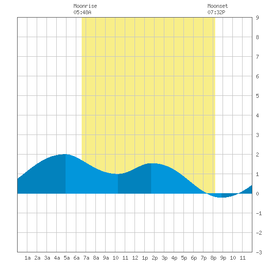 H Caldwell Pier tide chart for Thursday, May 18, 2023