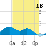 H Caldwell Pier tide chart for Thursday, May 18, 2023