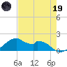 H Caldwell Pier tide chart for Friday, May 19, 2023