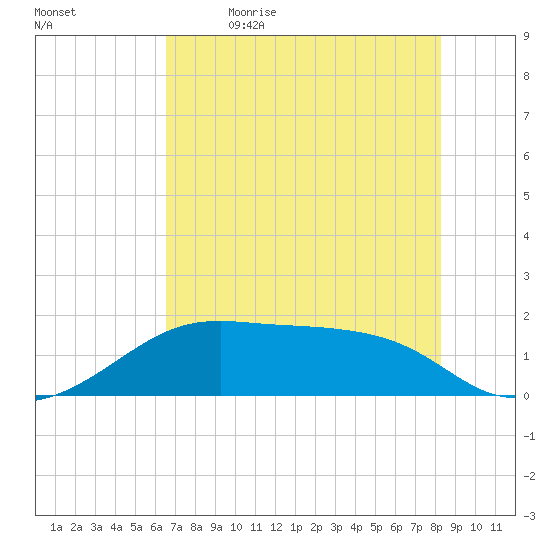 H Caldwell Pier tide chart for Tuesday, May 23, 2023