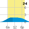 H Caldwell Pier tide chart for Wednesday, May 24, 2023