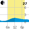 H Caldwell Pier tide chart for Saturday, May 27, 2023