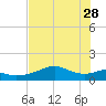 H Caldwell Pier tide chart for Sunday, May 28, 2023