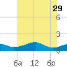 H Caldwell Pier tide chart for Monday, May 29, 2023