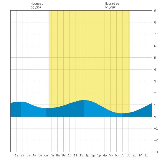 H Caldwell Pier tide chart for Tuesday, May 30, 2023