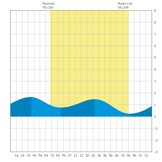 H Caldwell Pier tide chart for Wednesday, May 3, 2023