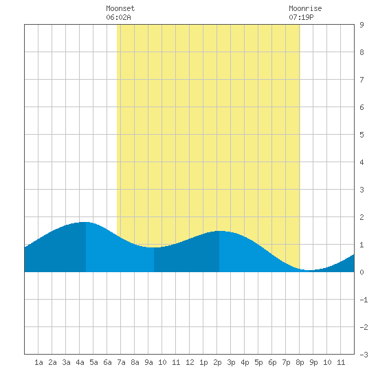 H Caldwell Pier tide chart for Thursday, May 4, 2023