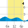 H Caldwell Pier tide chart for Thursday, May 4, 2023