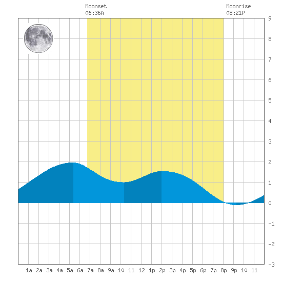 H Caldwell Pier tide chart for Friday, May 5, 2023