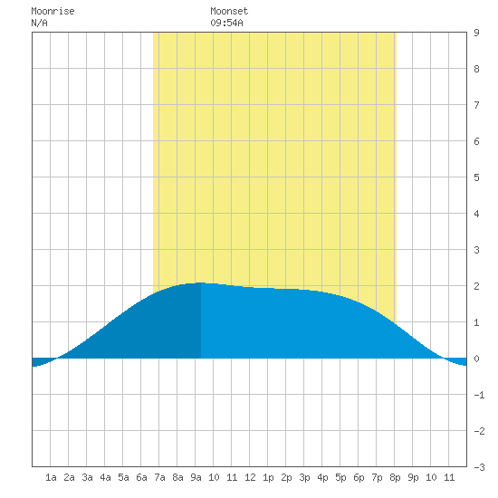 H Caldwell Pier tide chart for Tuesday, May 9, 2023