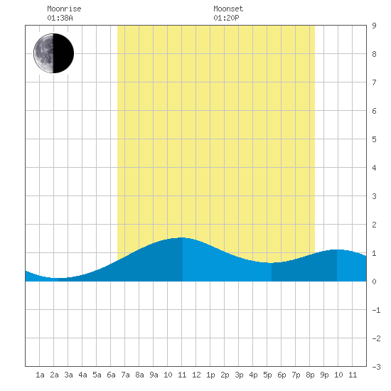 H Caldwell Pier tide chart for Saturday, June 10, 2023